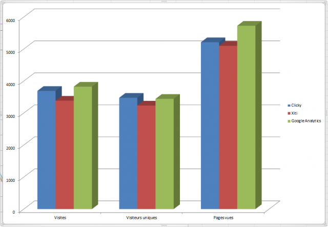 Statistiques mensuelles entre Google Analytics, Xiti et Clicky pour le mois d'octobre 2013. tableau comparatif outils analyses statistiques blog et site internet 1