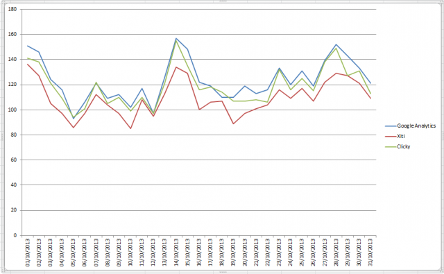 Comparatif des visites par jour, en octobre 2013. tableau comparatif outils analyses statistiques blog et site internet 2